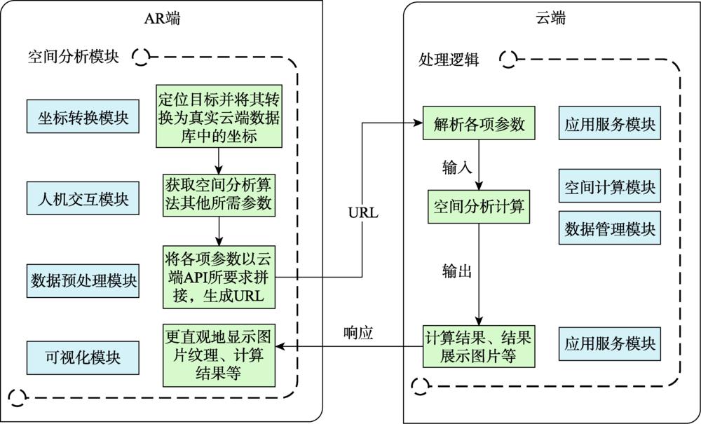 Logical connection of cooperative computing between AR and the cloud server