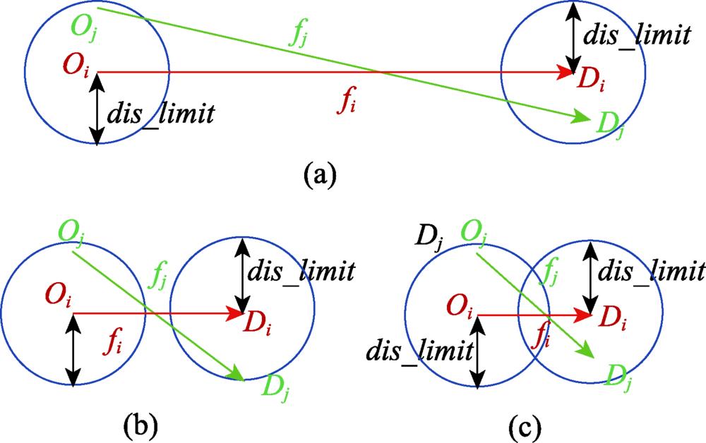 Comparison diagram of OD flow spatial similarity relationship
