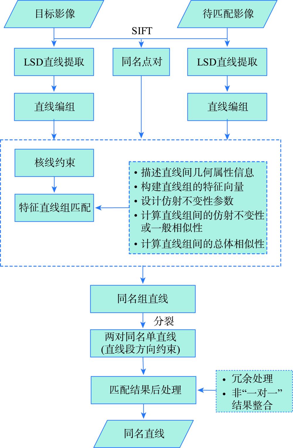 Flow chart of pair-wise line matching