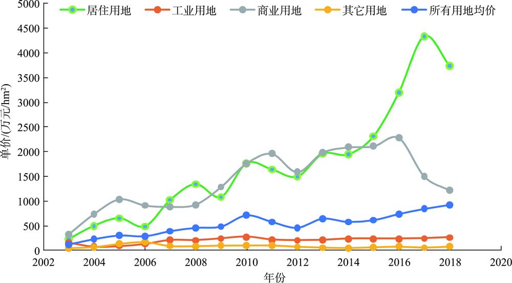 Summary of unit prices of major types of land use right assignment in China from 2003 to 2018