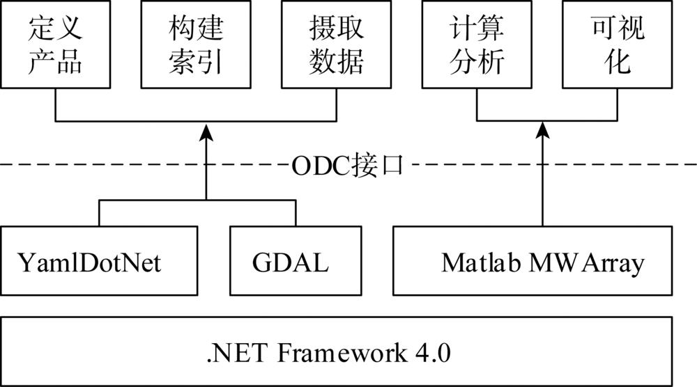 Architecture of ODC_GFTool