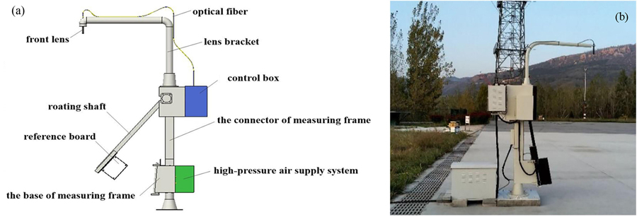 Model (a) and picture (b) of automated reflectance monitoring spectrometer