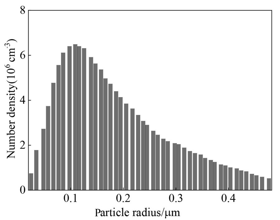 Typical particle size distribution of aerosols generated by ATM226