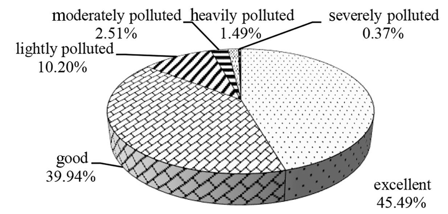 Distribution of PM2.5 air pollution in Hefei from 2013 to 2018