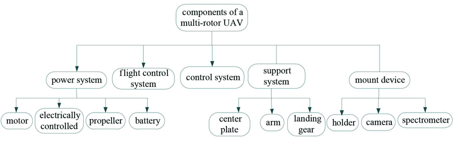 Compositions of multi-rotor UAV