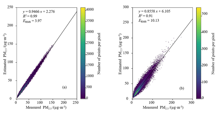 Random forest model inversion accuracy. (a) Train dataset; (b) test dataset
