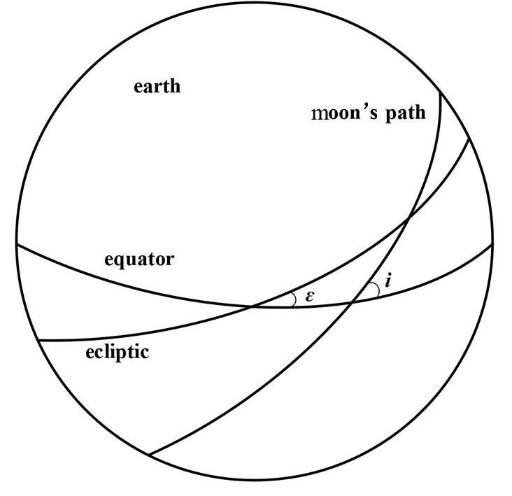The relationship between the white, the ecliptic and the earth's equator