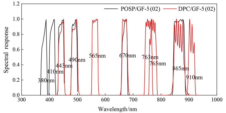 Comparison of spectral response function between POSP and DPC onboard GF-5(02)