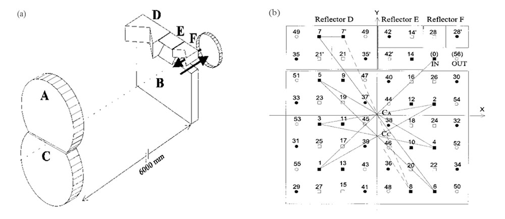 Structure of Doussin gas absorption cell (a) and its light pattern (b)[14]