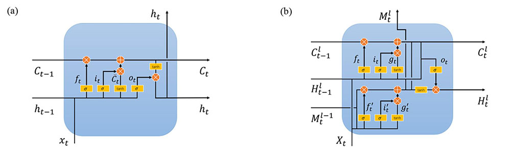 Structure diagram of LSTM (a) and ST-LSTM (b)