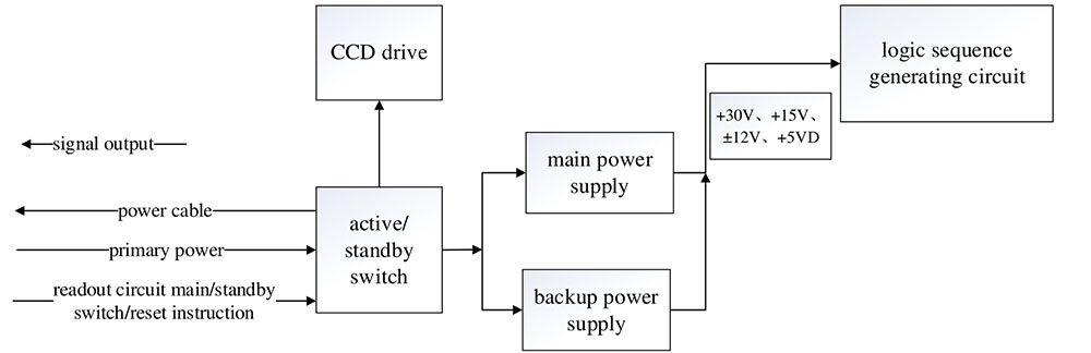 Function diagram of power supply and distribution module