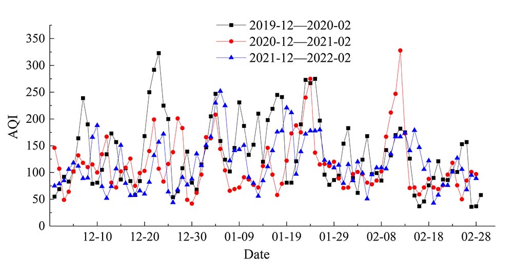 Comparison of AQI averages in Xi'an during the corresponding study periods in different years