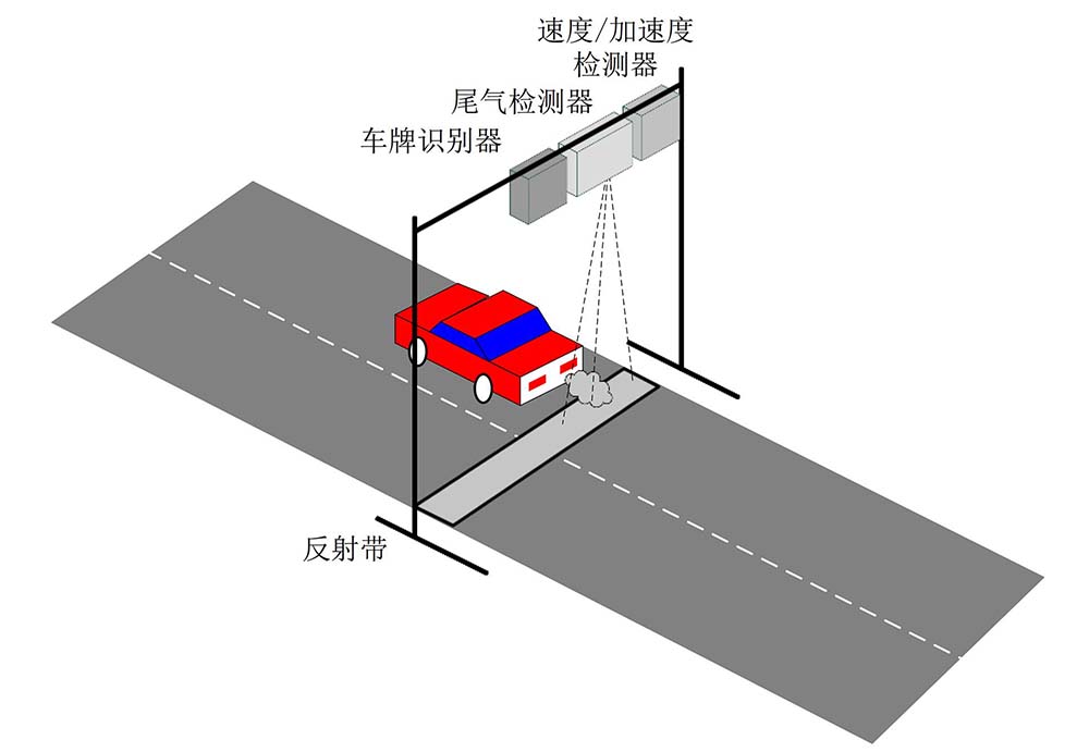 Diagram of on-road remote sensing detection equipment