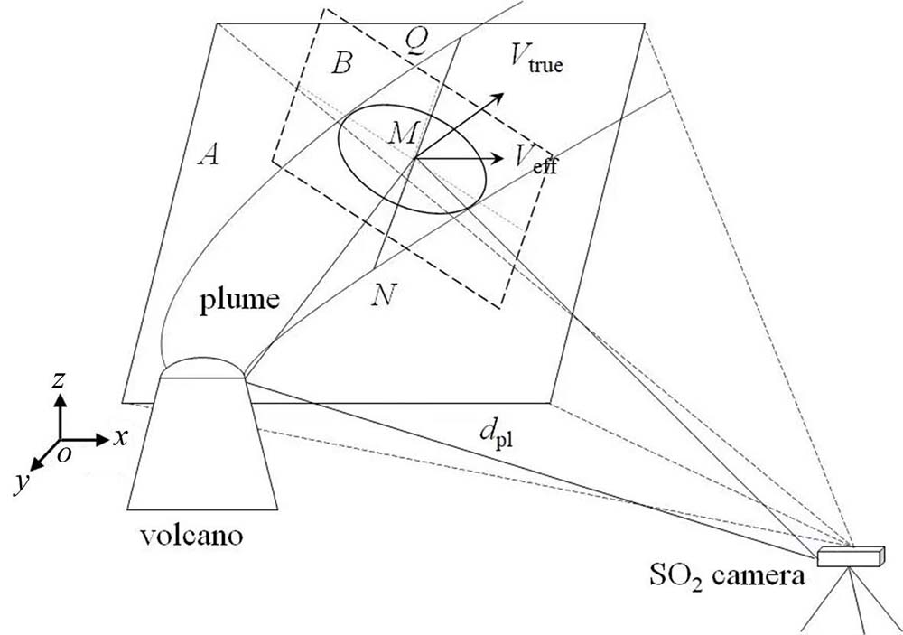 Schematic diagram of smoke plume taken by SO2 camera