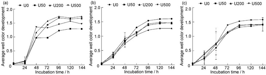 Effects of uranium pollution on soil microbial metabolic activity, the (a) 3rd; (b) 13th; and (c) 20th days of uranium treatment