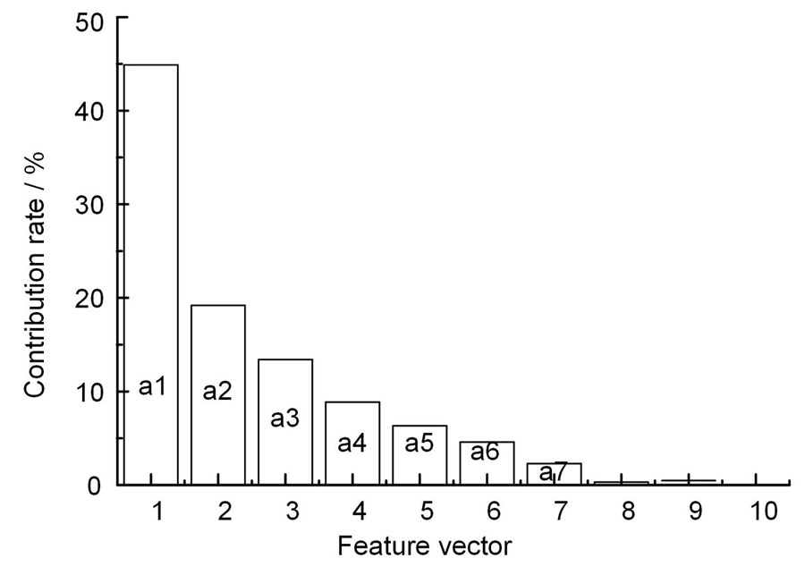 Contribution rates of feature vector