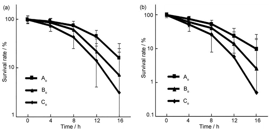 Survival curves of A549 cell in invitro test: (a) cell survival rate in different glucose concentrations medium under aerobic condition; (b) cell survival rate in different glucose concentrations medium under anaerobic condition