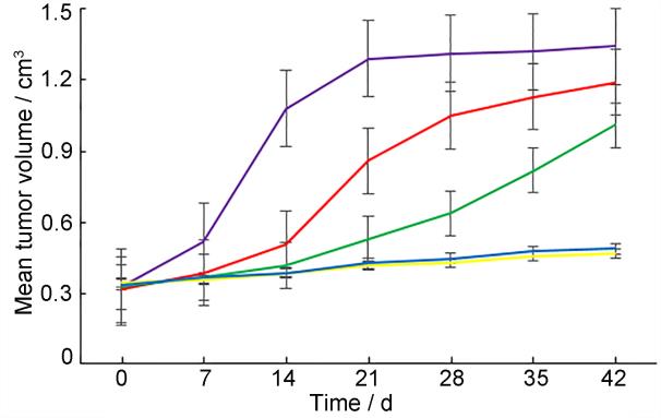 Curves of tumor volume of mice along with time (at 42 d, the sequence from high to low is the group of Am, Bm, Cm, Dm, Em）