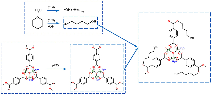 Mechanism of co-irradiation grafting reaction of MIL-101(Cr) with tetrahydropyran