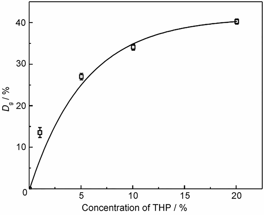 Effect of THP concentration on the Dg