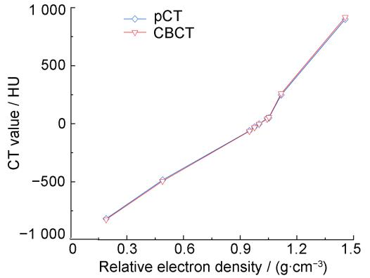 Calibrated CT value-relative electron density curves