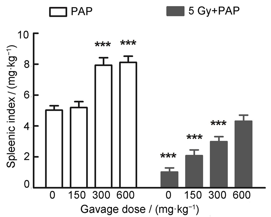 Effects of PAP on the spleen index of mice