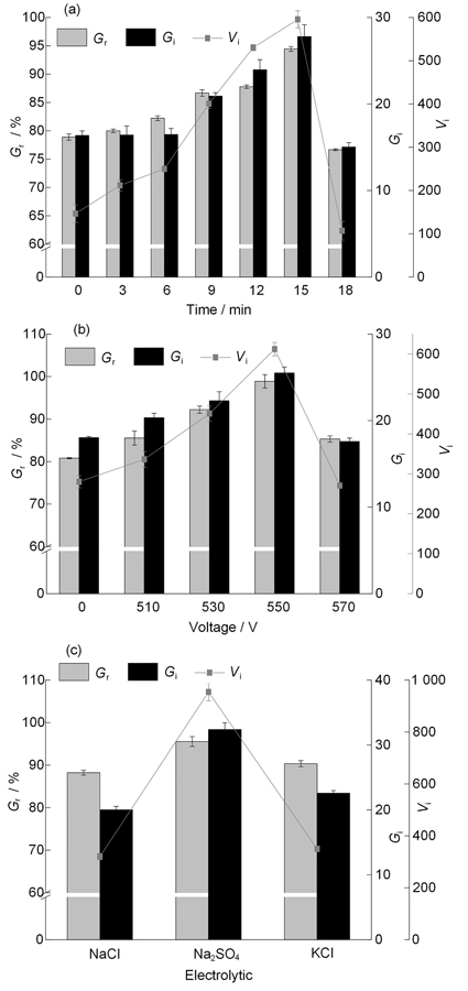 Effects of single factor on germination index of Lycium barbarum: (a) time; (b) voltage; (c) electrolytic