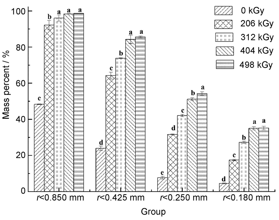 Particle size distribution of crushed reed straws at different absorbed irradiation doses; a, b, c, d, there are significant differences in the same series with different letters (p<0.05)