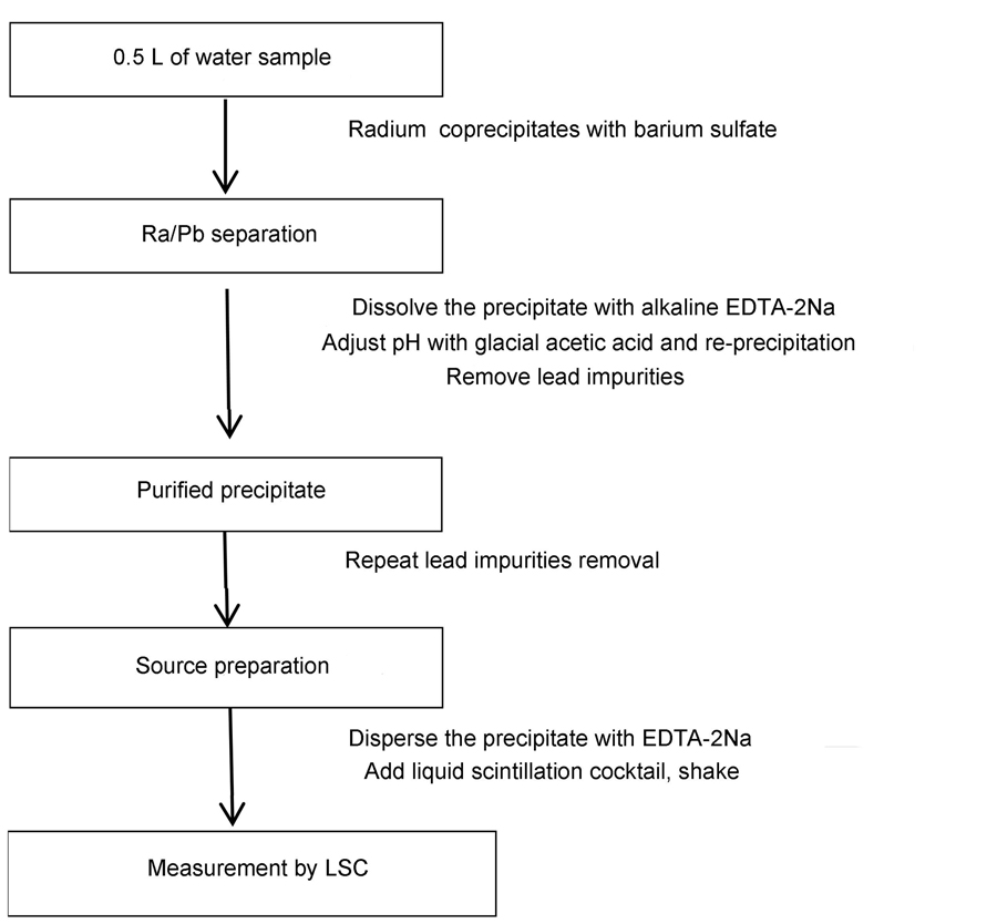 Procedure of analysis of 226Ra by liquid scintillation counter