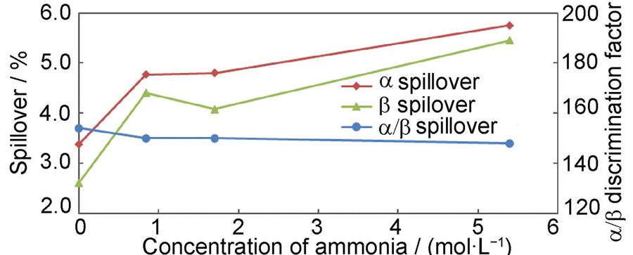 Effects on α/β discrimination setting and spillover by concentration of ultrapure water and ammonia-water medium (color online)