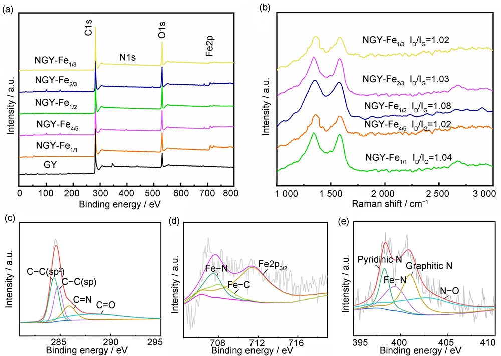 (a) High-resolution core-grade XPS full spectra of NGY-Fe samples and GY samples after γ irradiation; (b) Raman spectra of NGY-Fe samples; high-resolution core-level XPS peak splitting spectra of (c) C1s, (d) Fe2p and (e) N1s