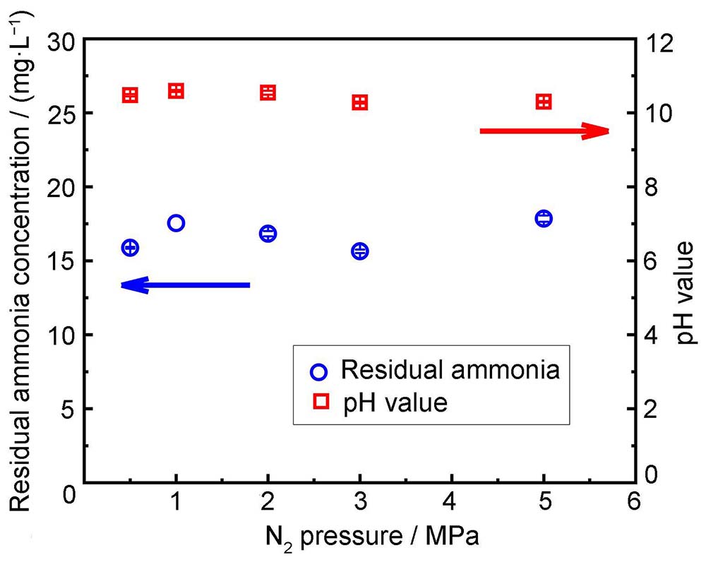 Residual ammonia concentrations and pH values under different N2 pressures at 25˚C