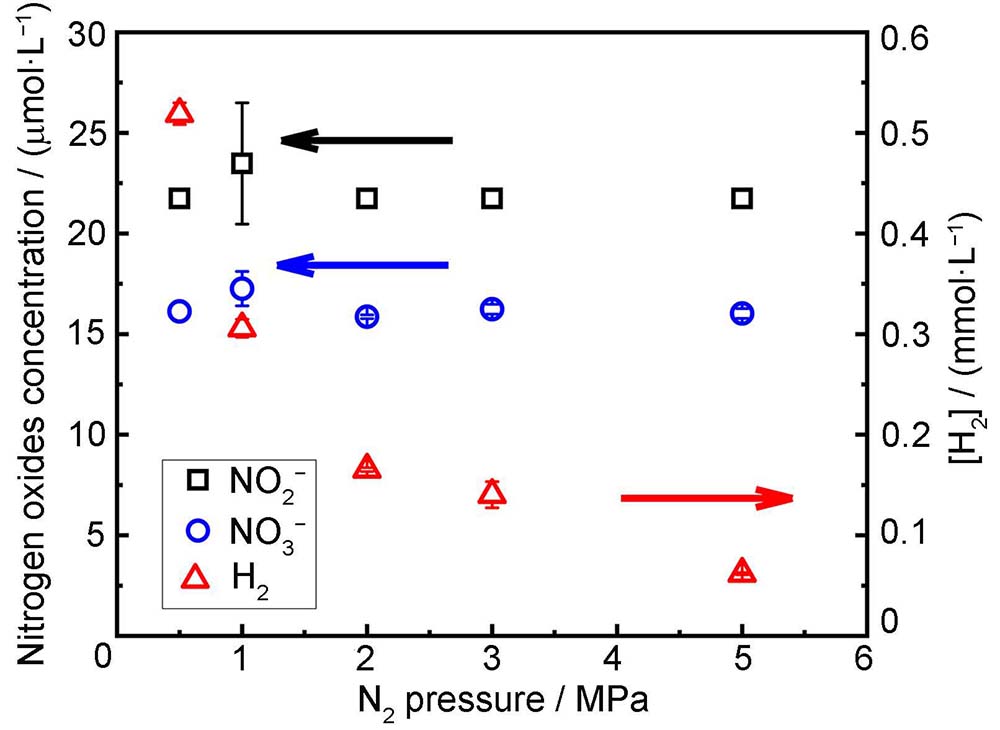 Concentrations of nitrogen oxides and H2 under different N2 pressures at 25 ℃