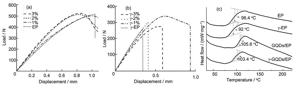 Displacement load curves of EP and GQDs/EP-x (x=1%, 2%, 3%) before (a) and after (b) gamma irradiation at 1 MGy; glass transition temperature of EP and GQDs/EP composites with 1% mass percentage of GQDs before and after 1 MGy gamma irradiation (c)