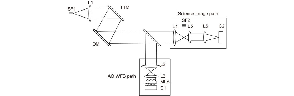 The schematic diagram of AO system for correction