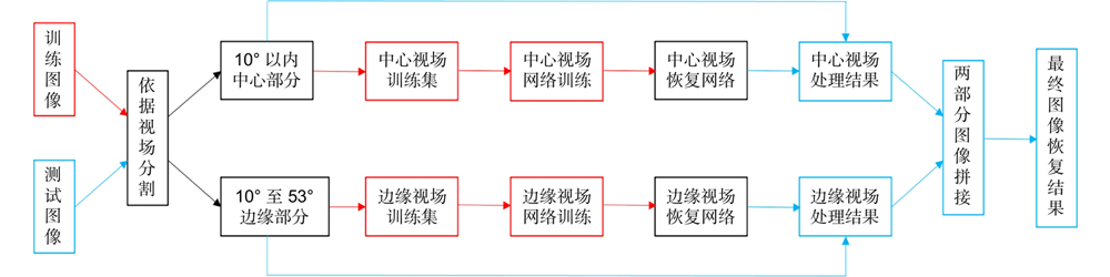 The concrete implementation process of the new idea(The red, blue and black boxes represent training, testing and the steps shared by them respectively, and the red, blue and black arrows represent training, testing and the processes shared by them respectively)