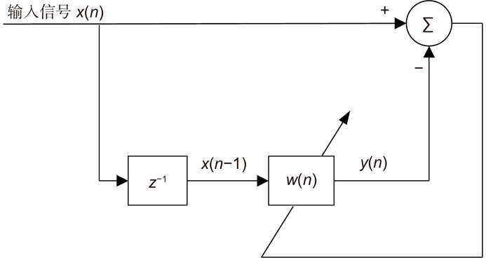 Block diagram of LMS forward predictor