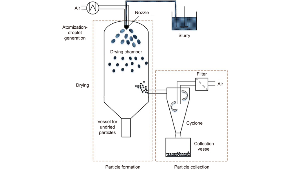 Schematic diagram of spray granulation[18]