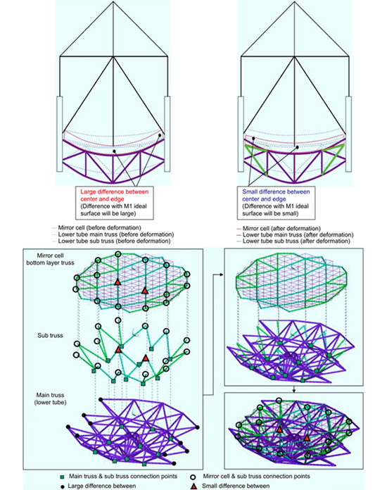 Design and optimization of trussed supporting structure for the primary mirror of TMT