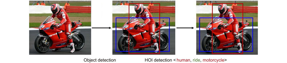Pipeline of human object interaction detection