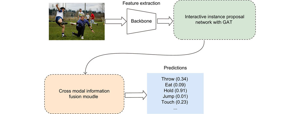 Overview of human object interaction detection based on interactive instance proposal network