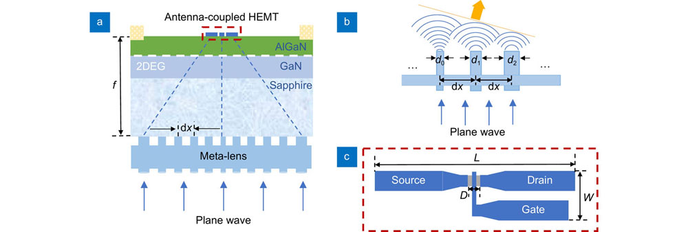 (a) The integration model of an AlGaN/GaN terahertz detector and a metasurface lens; (b) Schematic diagram of phase regulation of metasurface element array; (c) Schematic diagram of terahertz antenna structure