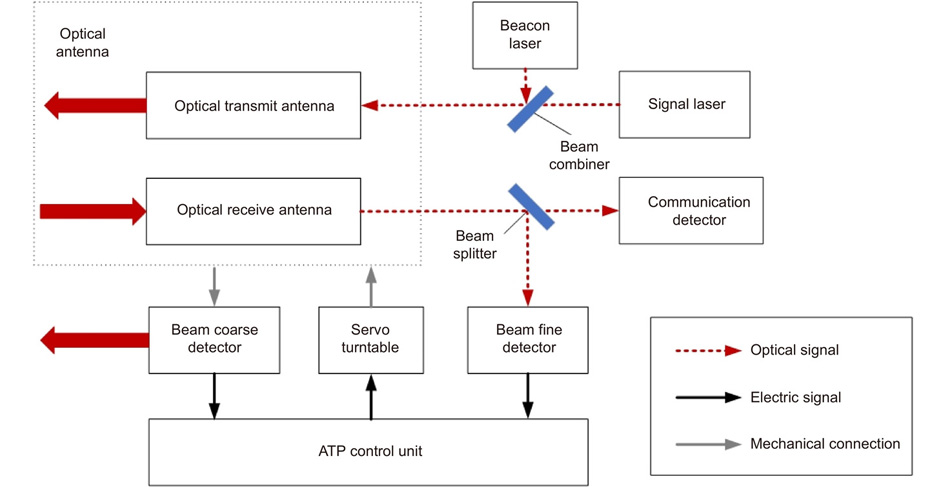 Optical wireless communication APT system diagram[5]