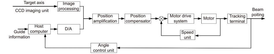 Typical wireless laser communication APT system diagram[1]