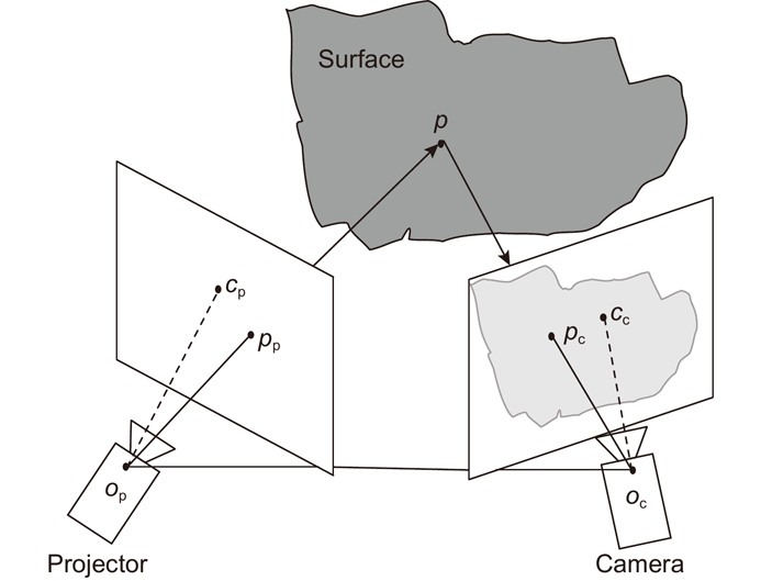 Schematic diagram of fringe projection 3D measurement system structure