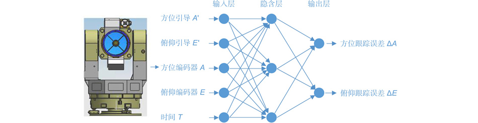 BP neural network fault diagnosis model diagram of photoelectric measurement system
