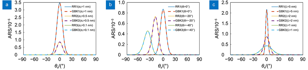 Distributions of angle resolved scattering under different conditions. (a) Different surface roughness; (b) Different incidence angles; (c) Different autocorrelation lengths