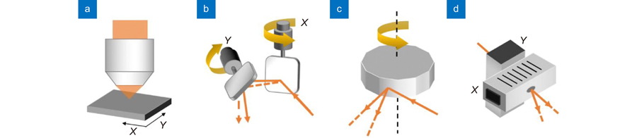 The scanning scheme for single-beam writing based on (a) motorized stage, (b) galvo, (c) polygon laser scanner, and (d) acousto-optic deflector (AOD)