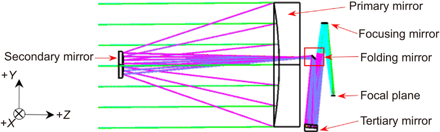 Optical path of the coaxial three mirror camera