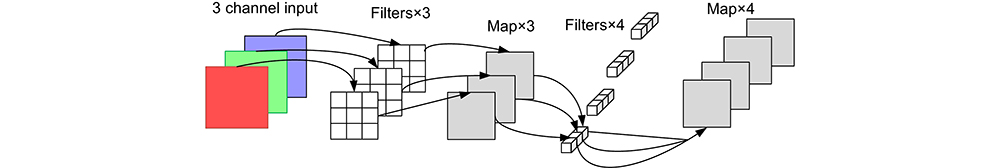 Depthwise separable convolution structure